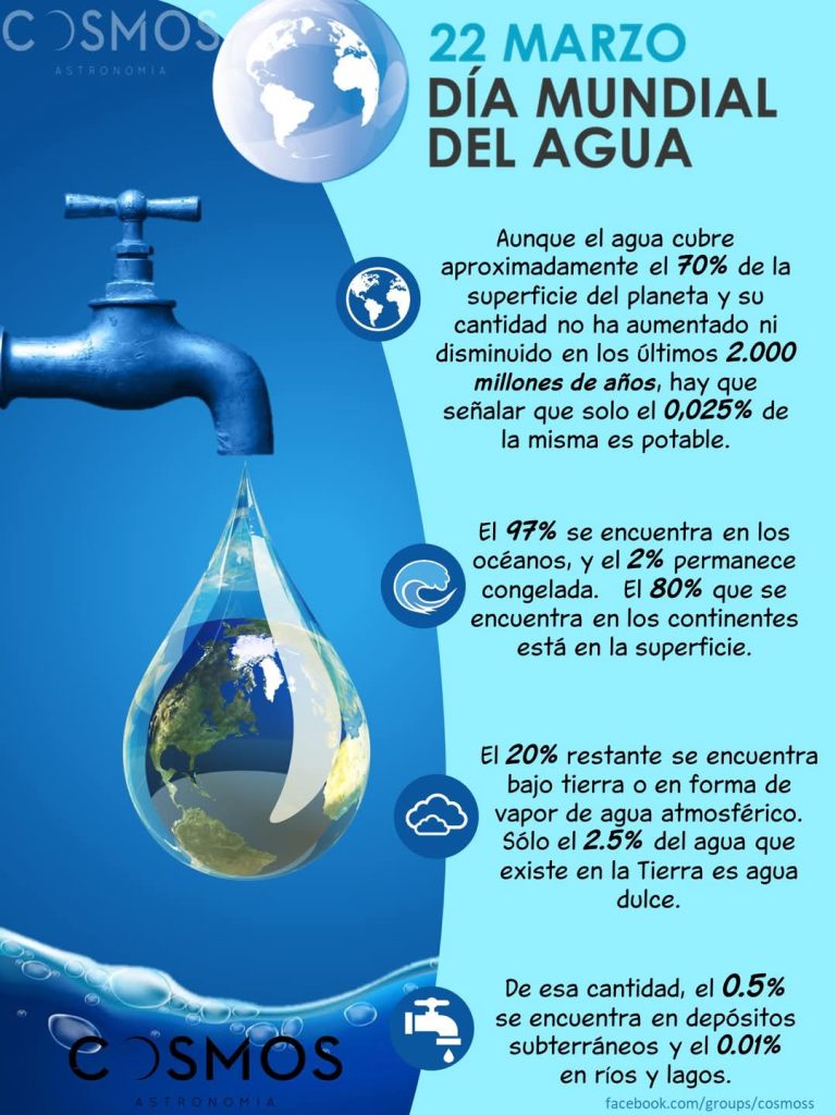 Día Mundial del Agua: ¿Por qué se celebra el 22 de marzo y cuál es su ...